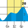 Tide chart for SE Farallon Island, California on 2023/07/28