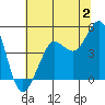 Tide chart for SE Farallon Island, California on 2023/07/2