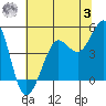 Tide chart for SE Farallon Island, California on 2023/07/3