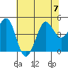 Tide chart for SE Farallon Island, California on 2023/07/7