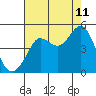 Tide chart for SE Farallon Island, California on 2023/08/11