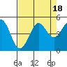 Tide chart for SE Farallon Island, California on 2023/08/18