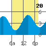 Tide chart for SE Farallon Island, California on 2023/08/20