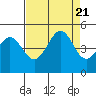 Tide chart for SE Farallon Island, California on 2023/08/21