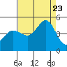 Tide chart for SE Farallon Island, California on 2023/08/23