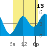 Tide chart for SE Farallon Island, California on 2023/09/13