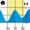Tide chart for SE Farallon Island, California on 2023/09/14