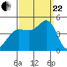 Tide chart for SE Farallon Island, California on 2023/09/22
