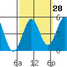 Tide chart for SE Farallon Island, California on 2023/09/28