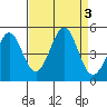 Tide chart for SE Farallon Island, California on 2023/09/3