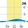 Tide chart for SE Pass, Mississippi River, Mississippi on 2021/02/20