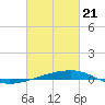 Tide chart for SE Pass, Mississippi River, Mississippi on 2021/02/21