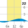 Tide chart for SE Pass, Mississippi River, Mississippi on 2021/02/22