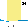 Tide chart for SE Pass, Mississippi River, Mississippi on 2021/02/28