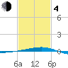 Tide chart for SE Pass, Mississippi River, Mississippi on 2021/02/4