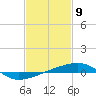 Tide chart for SE Pass, Mississippi River, Mississippi on 2021/02/9