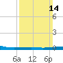 Tide chart for SE Pass, Mississippi River, Mississippi on 2021/03/14