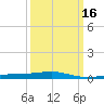 Tide chart for SE Pass, Mississippi River, Mississippi on 2021/03/16