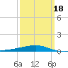 Tide chart for SE Pass, Mississippi River, Mississippi on 2021/03/18
