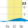 Tide chart for SE Pass, Mississippi River, Mississippi on 2021/03/23