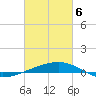 Tide chart for SE Pass, Mississippi River, Mississippi on 2021/03/6