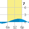 Tide chart for SE Pass, Mississippi River, Mississippi on 2021/03/7