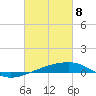 Tide chart for SE Pass, Mississippi River, Mississippi on 2021/03/8