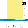 Tide chart for SE Pass, Mississippi River, Mississippi on 2021/04/25