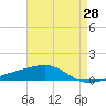 Tide chart for SE Pass, Mississippi River, Mississippi on 2021/04/28