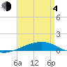 Tide chart for SE Pass, Mississippi River, Mississippi on 2021/04/4