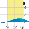 Tide chart for SE Pass, Mississippi River, Mississippi on 2021/04/5