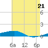 Tide chart for SE Pass, Mississippi River, Mississippi on 2021/06/21