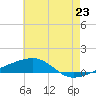 Tide chart for SE Pass, Mississippi River, Mississippi on 2021/06/23