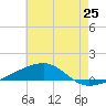 Tide chart for SE Pass, Mississippi River, Mississippi on 2021/06/25