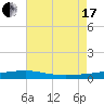 Tide chart for SE Pass, Mississippi River, Mississippi on 2021/07/17