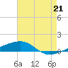 Tide chart for SE Pass, Mississippi River, Mississippi on 2021/07/21