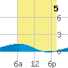 Tide chart for SE Pass, Mississippi River, Mississippi on 2021/07/5