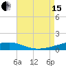 Tide chart for SE Pass, Mississippi River, Mississippi on 2021/08/15