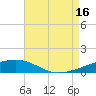 Tide chart for SE Pass, Mississippi River, Mississippi on 2021/08/16