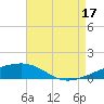 Tide chart for SE Pass, Mississippi River, Mississippi on 2021/08/17
