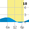 Tide chart for SE Pass, Mississippi River, Mississippi on 2021/08/18