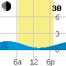 Tide chart for SE Pass, Mississippi River, Mississippi on 2021/08/30