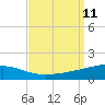Tide chart for SE Pass, Mississippi River, Mississippi on 2021/09/11