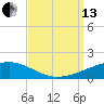 Tide chart for SE Pass, Mississippi River, Mississippi on 2021/09/13