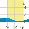 Tide chart for SE Pass, Mississippi River, Mississippi on 2021/09/1