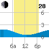 Tide chart for SE Pass, Mississippi River, Mississippi on 2021/09/28