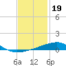 Tide chart for SE Pass, Mississippi River, Mississippi on 2021/12/19
