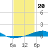 Tide chart for SE Pass, Mississippi River, Mississippi on 2021/12/20