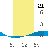 Tide chart for SE Pass, Mississippi River, Mississippi on 2021/12/21