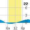 Tide chart for SE Pass, Mississippi River, Mississippi on 2021/12/22